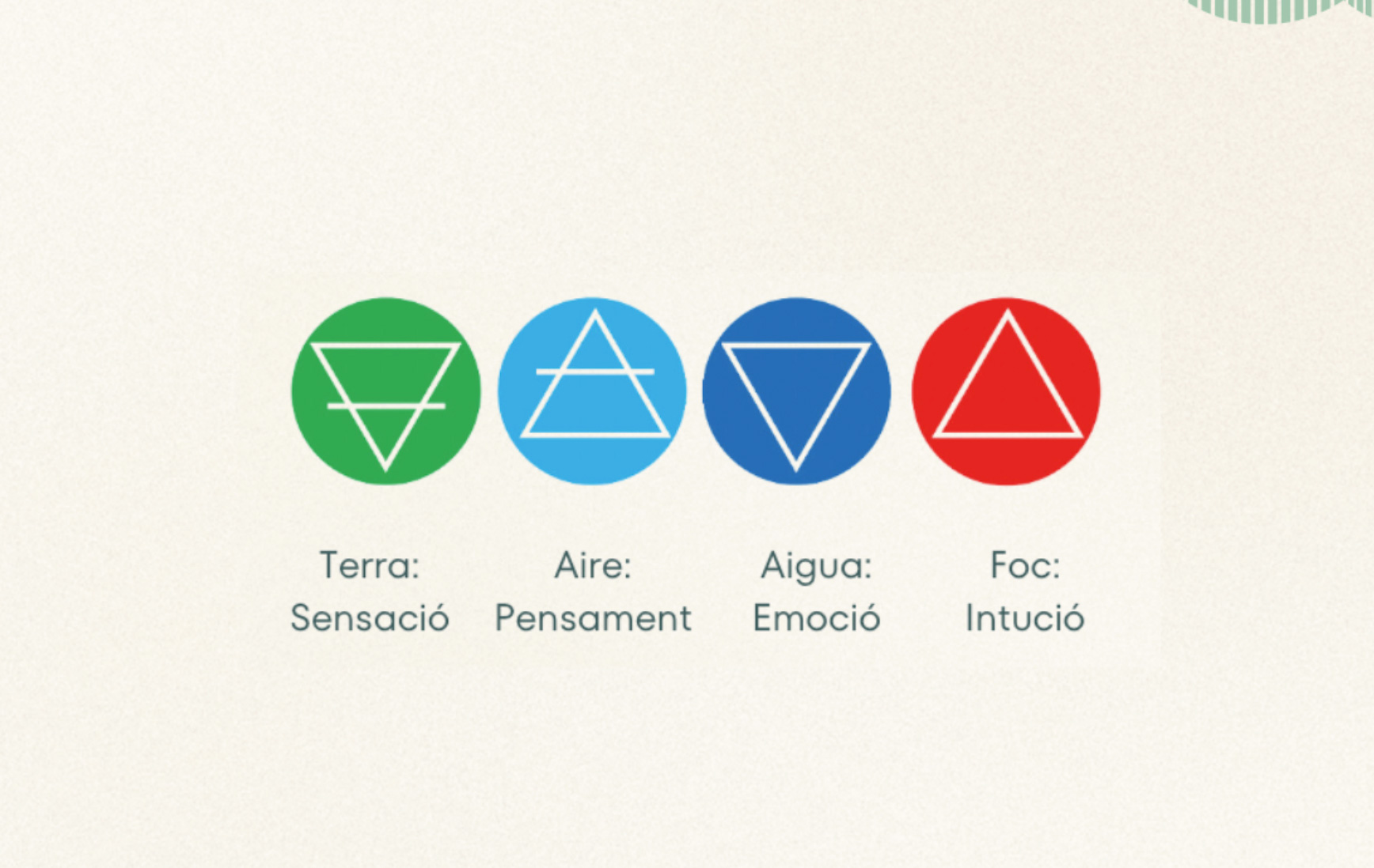 El zodíac: els signes astrològics